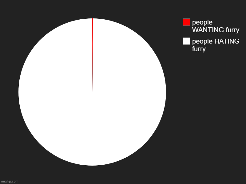 people HATING furry, people WANTING furry | image tagged in charts,pie charts | made w/ Imgflip chart maker