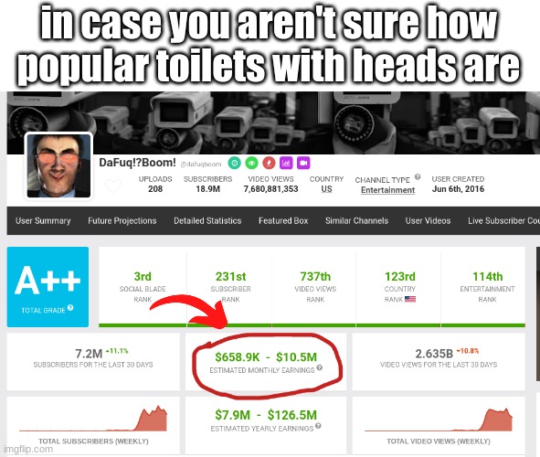 its time to make toilets with heads | in case you aren't sure how popular toilets with heads are | image tagged in memes | made w/ Imgflip meme maker
