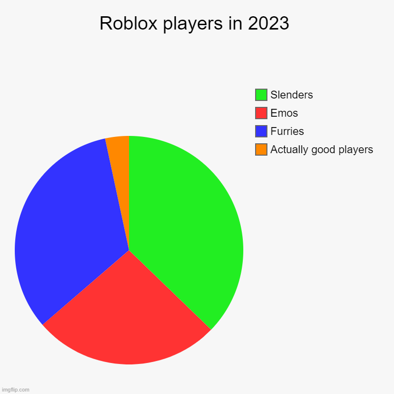 roblox players in 2023 | Roblox players in 2023 | Actually good players, Furries, Emos, Slenders | image tagged in charts,pie charts,roblox | made w/ Imgflip chart maker