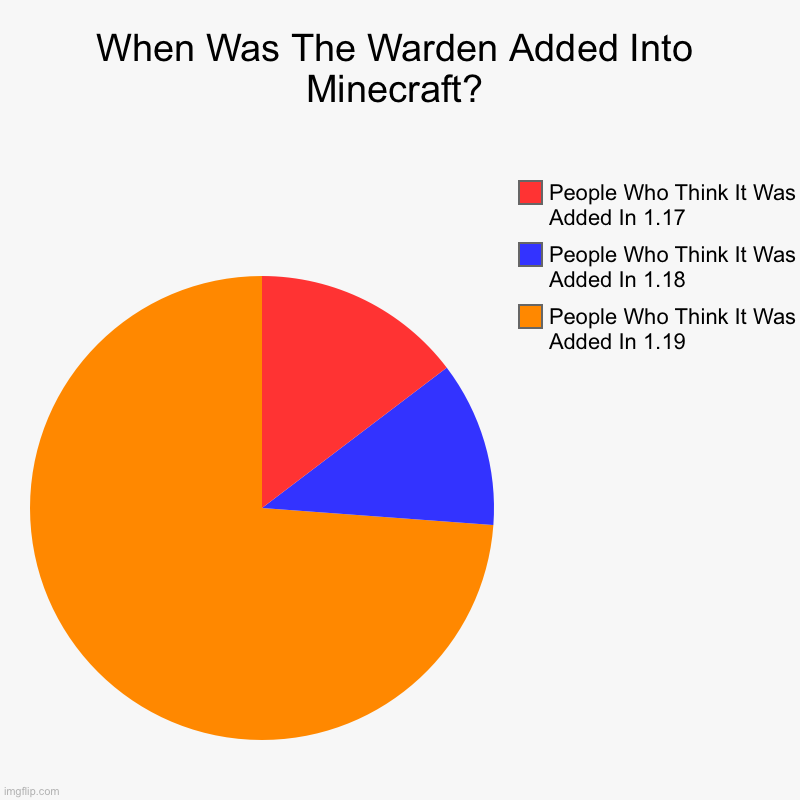 Was It Added In 2020, 2021, Or 2022? Post Your Answer In The Comments Below! | When Was The Warden Added Into Minecraft? | People Who Think It Was Added In 1.19, People Who Think It Was Added In 1.18, People Who Think I | image tagged in charts,pie charts | made w/ Imgflip chart maker