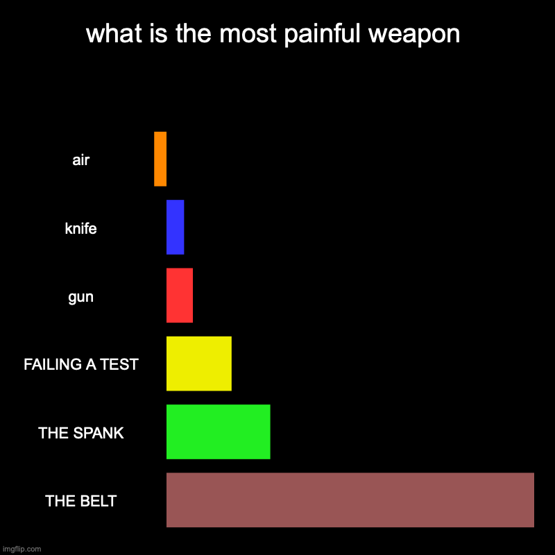 what is the most painful weapon | air, knife, gun, FAILING A TEST, THE SPANK, THE BELT | image tagged in charts,bar charts | made w/ Imgflip chart maker