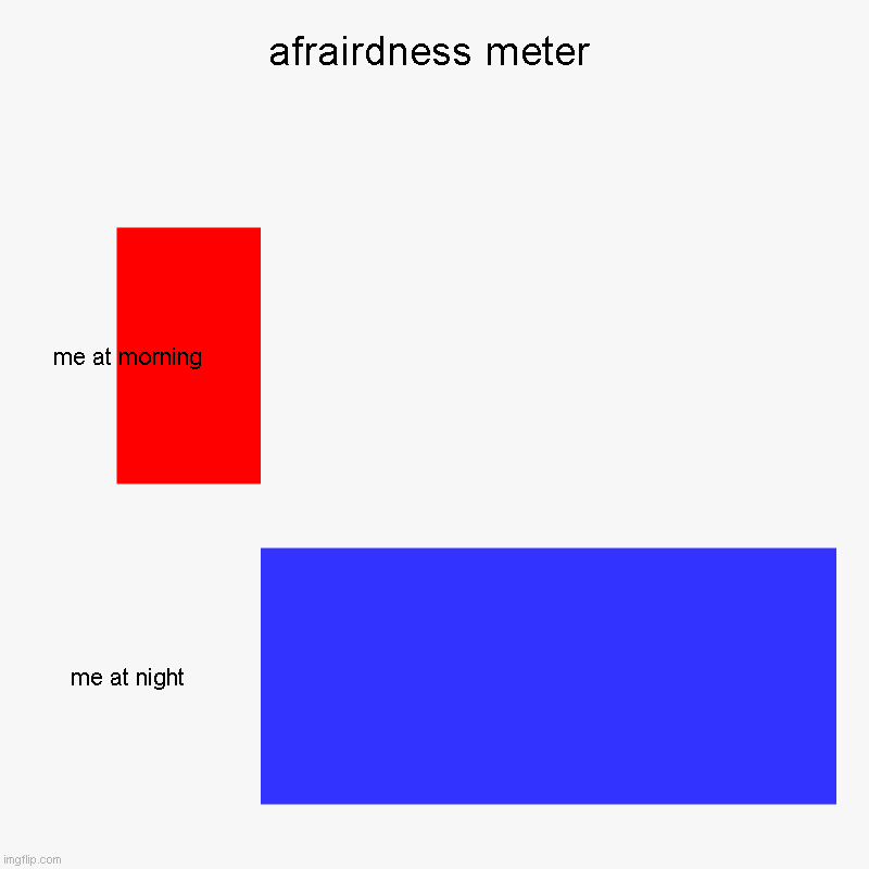 afraidness meter | afrairdness meter | me at morning, me at night | image tagged in charts,bar charts | made w/ Imgflip chart maker