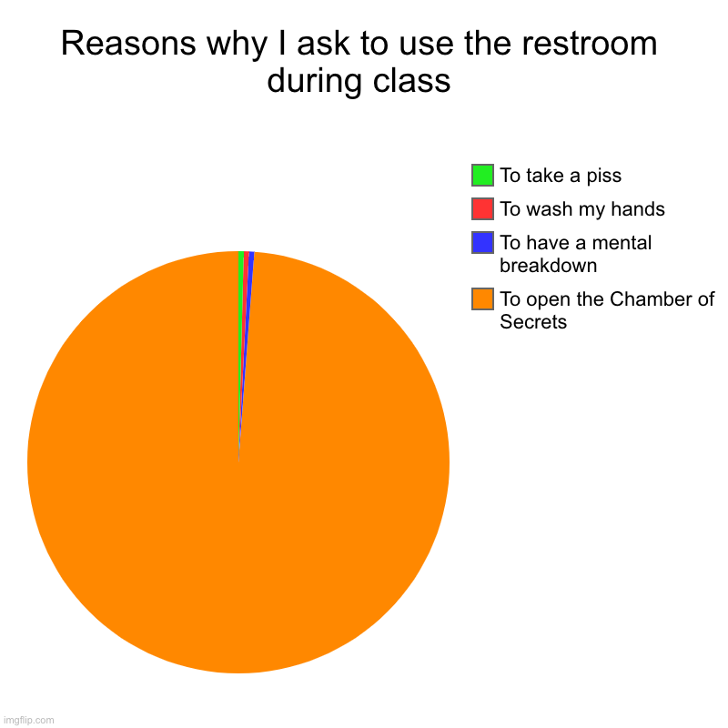 It's obvious, am I right? | Reasons why I ask to use the restroom during class | To open the Chamber of Secrets, To have a mental breakdown, To wash my hands, To take a | image tagged in pie charts,memes,school,harry potter | made w/ Imgflip chart maker