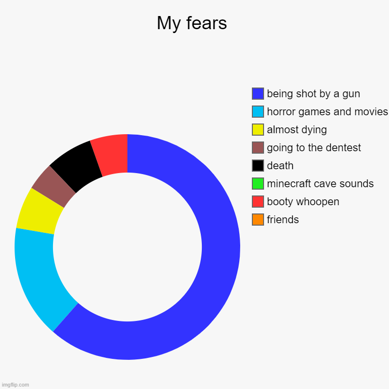 My fears | friends, booty whoopen, minecraft cave sounds, death, going to the dentest, almost dying, horror games and movies, being shot by  | image tagged in charts,donut charts | made w/ Imgflip chart maker
