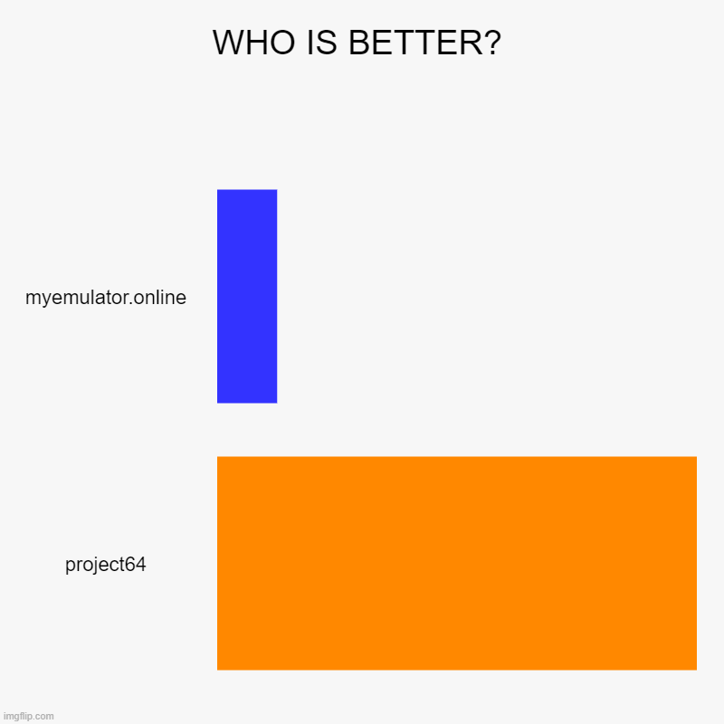 WHO IS BETTER? | myemulator.online, project64 | image tagged in charts,bar charts | made w/ Imgflip chart maker