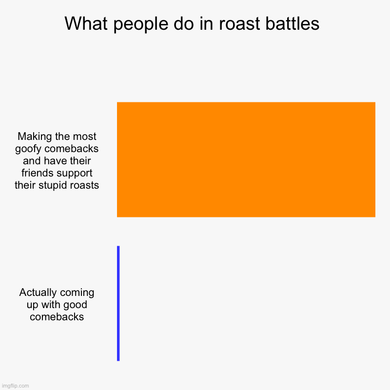 Roast battles be like | What people do in roast battles | Making the most goofy comebacks and have their friends support their stupid roasts, Actually coming up wit | image tagged in charts,bar charts | made w/ Imgflip chart maker