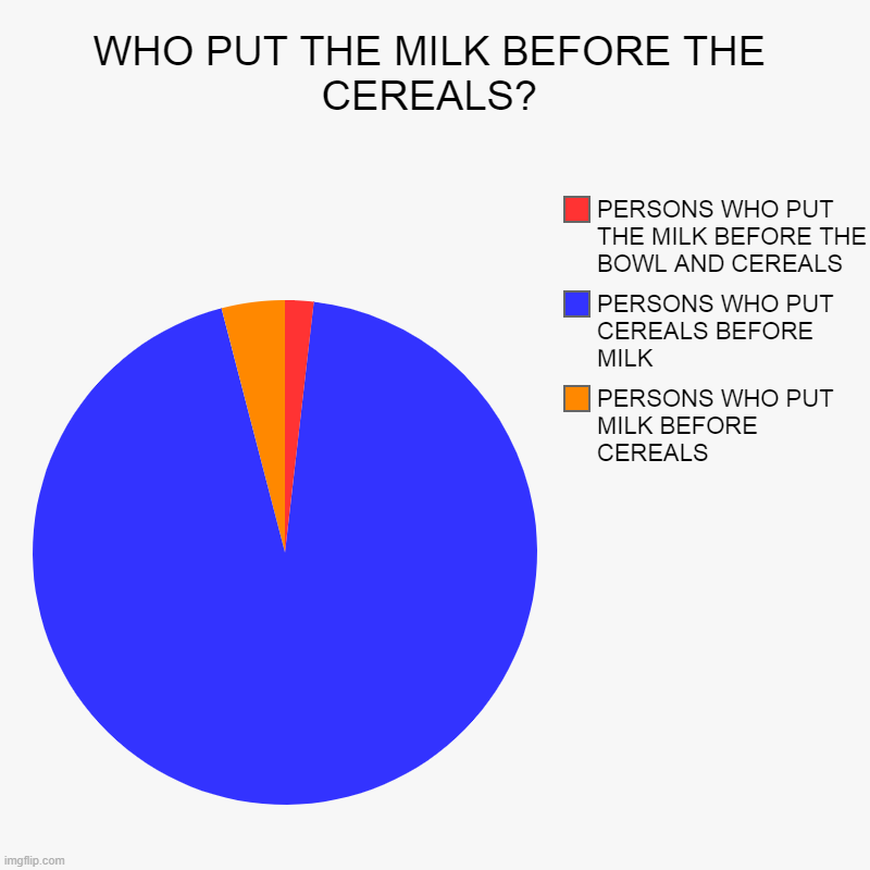 WHO PUT THE MILK BEFORE THE CEREALS? | PERSONS WHO PUT MILK BEFORE CEREALS, PERSONS WHO PUT CEREALS BEFORE MILK, PERSONS WHO PUT THE MILK BE | image tagged in charts,memes,meme,funny memes,funny,milk | made w/ Imgflip chart maker