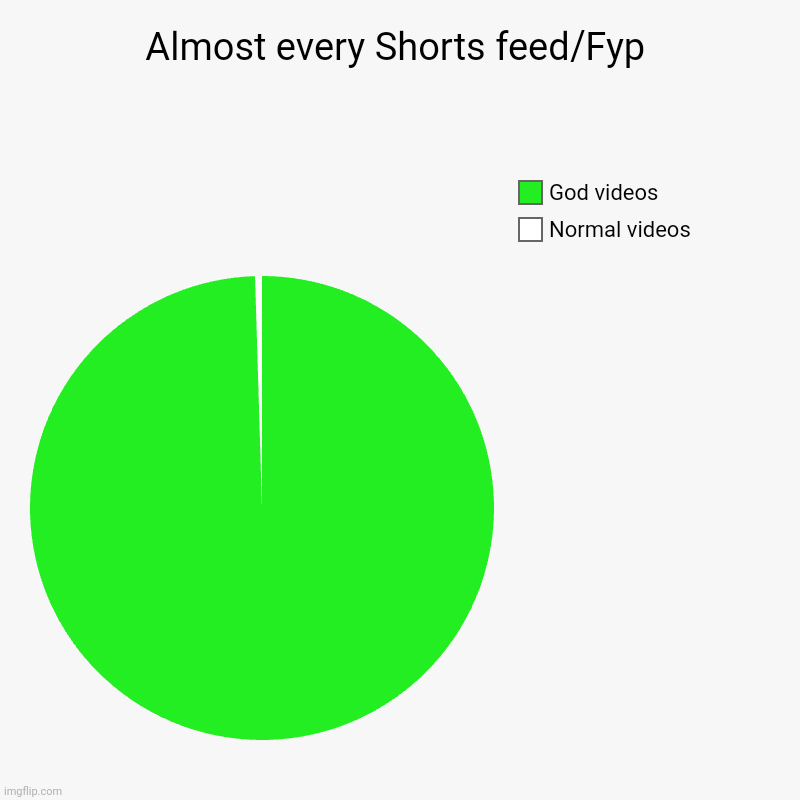 All videos | Almost every Shorts feed/Fyp | Normal videos, God videos | image tagged in charts,pie charts,god,jesus,god is love | made w/ Imgflip chart maker