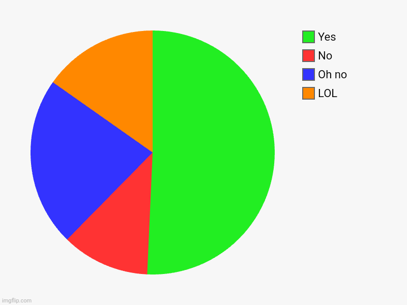 LOL, Oh no, No, Yes | image tagged in charts,pie charts | made w/ Imgflip chart maker