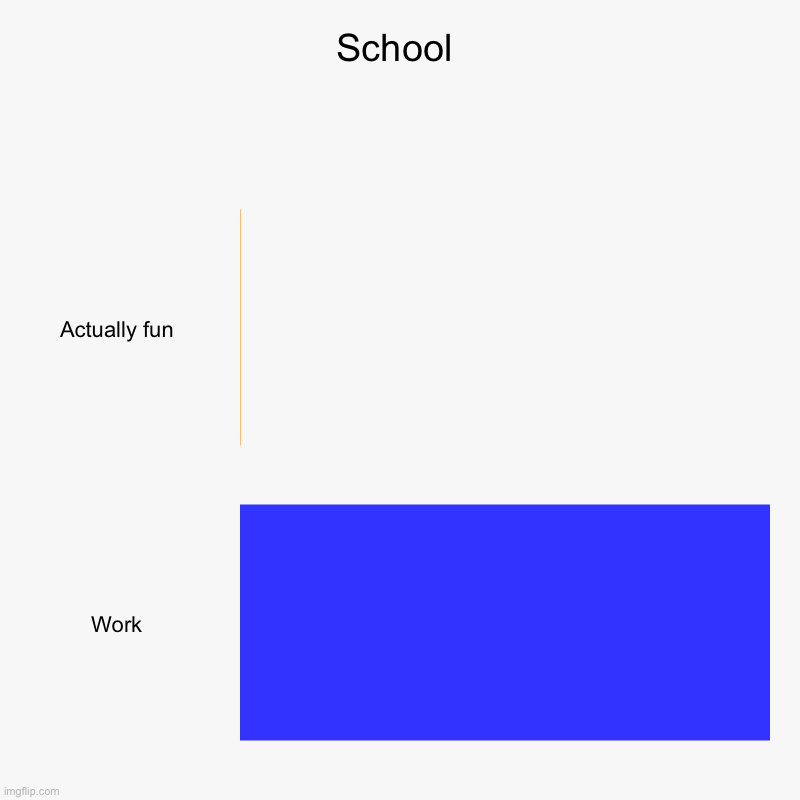 so relatable | School | Actually fun, Work | image tagged in charts,bar charts | made w/ Imgflip chart maker