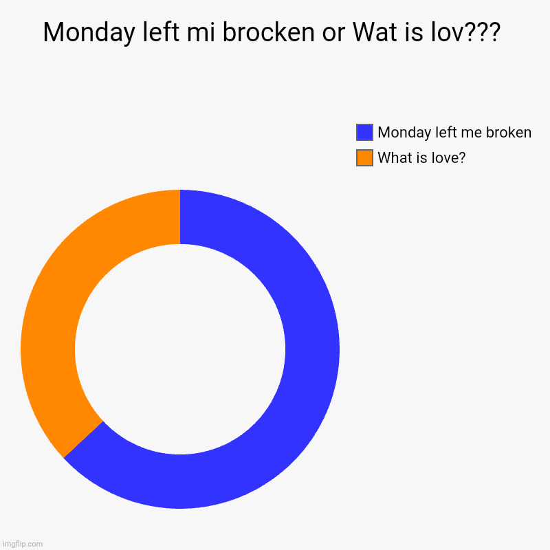 Monday left me broken? | Monday left mi brocken or Wat is lov??? | What is love?, Monday left me broken | image tagged in charts,donut charts | made w/ Imgflip chart maker