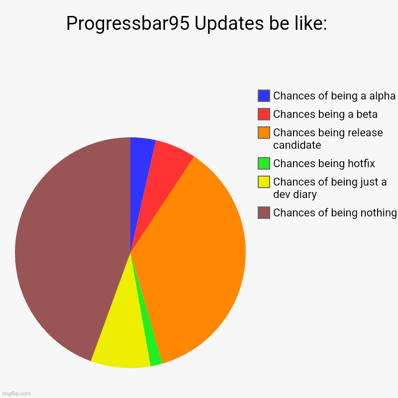 Progressbar95 Updates #5 | Progressbar95 Updates be like: | Chances of being nothing, Chances of being just a dev diary, Chances being hotfix, Chances being release ca | image tagged in charts,pie charts | made w/ Imgflip chart maker