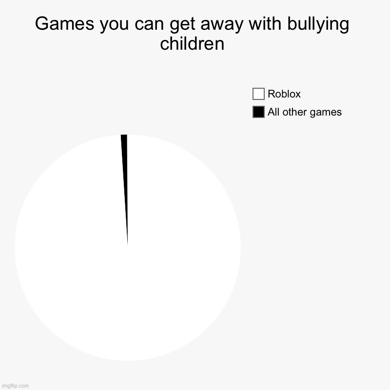 The truth be like | Games you can get away with bullying children | All other games, Roblox | image tagged in charts,pie charts | made w/ Imgflip chart maker