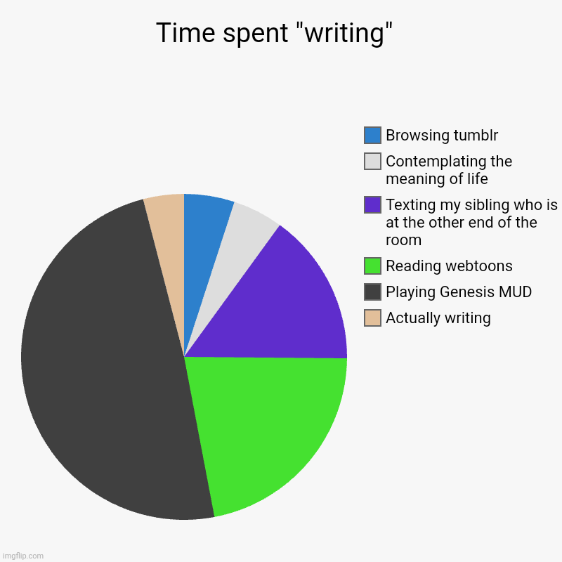 i made this on mobile and forgot to submit it :skeleton: | Time spent "writing"  | Actually writing, Playing Genesis MUD , Reading webtoons, Texting my sibling who is at the other end of the room, Co | image tagged in charts,pie charts,writing | made w/ Imgflip chart maker