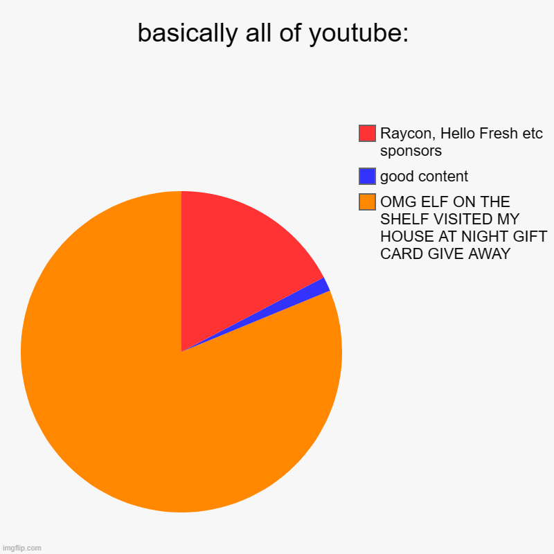 basically all of youtube | basically all of youtube: | OMG ELF ON THE SHELF VISITED MY HOUSE AT NIGHT GIFT CARD GIVE AWAY, good content, Raycon, Hello Fresh etc sponso | image tagged in charts,pie charts | made w/ Imgflip chart maker