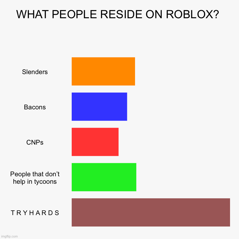 WHAT PEOPLE RESIDE ON ROBLOX? | Slenders, Bacons, CNPs, People that don’t help in tycoons, T R Y H A R D S | image tagged in charts,bar charts | made w/ Imgflip chart maker