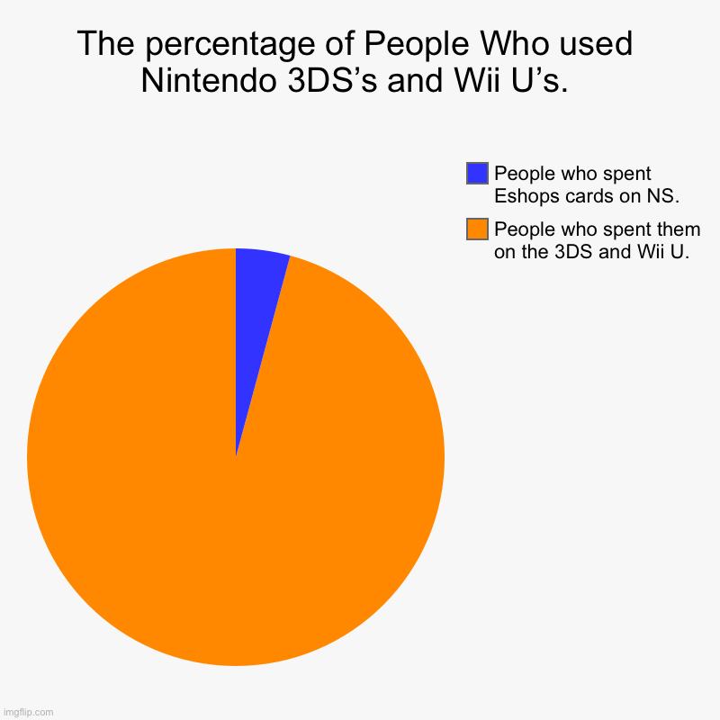 Eshops explanation. | The percentage of People Who used Nintendo 3DS’s and Wii U’s. | People who spent them on the 3DS and Wii U., People who spent Eshops cards o | image tagged in charts,pie charts | made w/ Imgflip chart maker