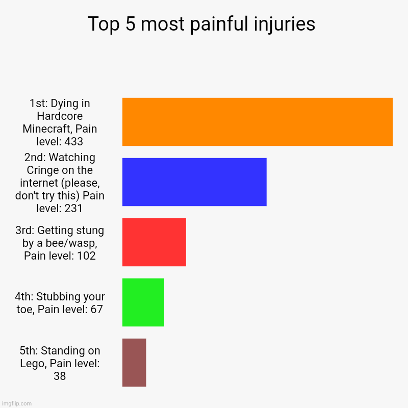 Top 5 most painful injuries | 1st: Dying in Hardcore Minecraft, Pain level: 433, 2nd: Watching Cringe on the internet (please, don't try thi | image tagged in charts,bar charts | made w/ Imgflip chart maker