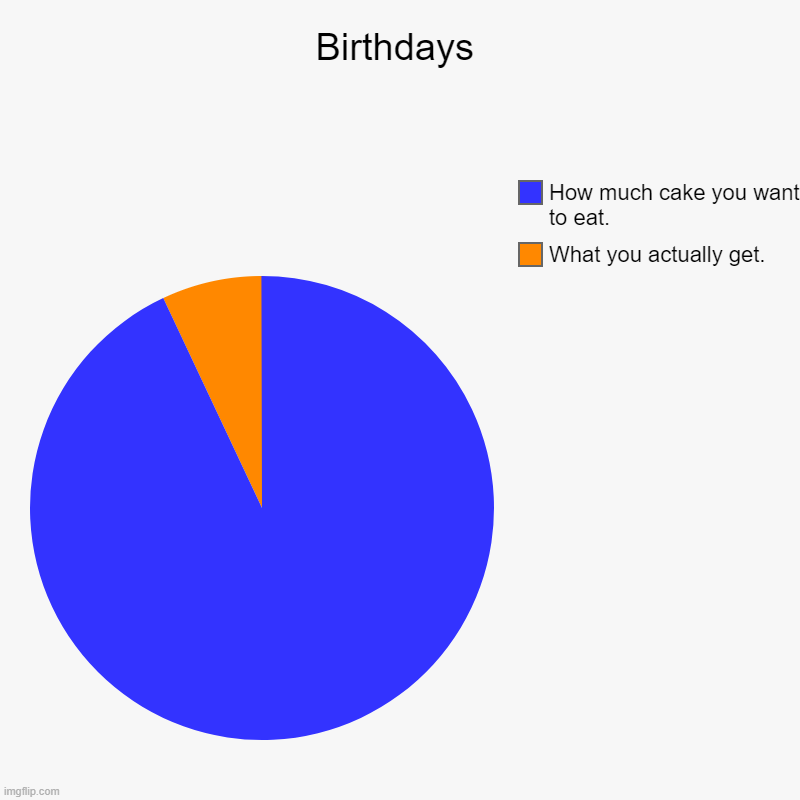 Birthdays | What you actually get., How much cake you want to eat. | image tagged in charts,pie charts | made w/ Imgflip chart maker