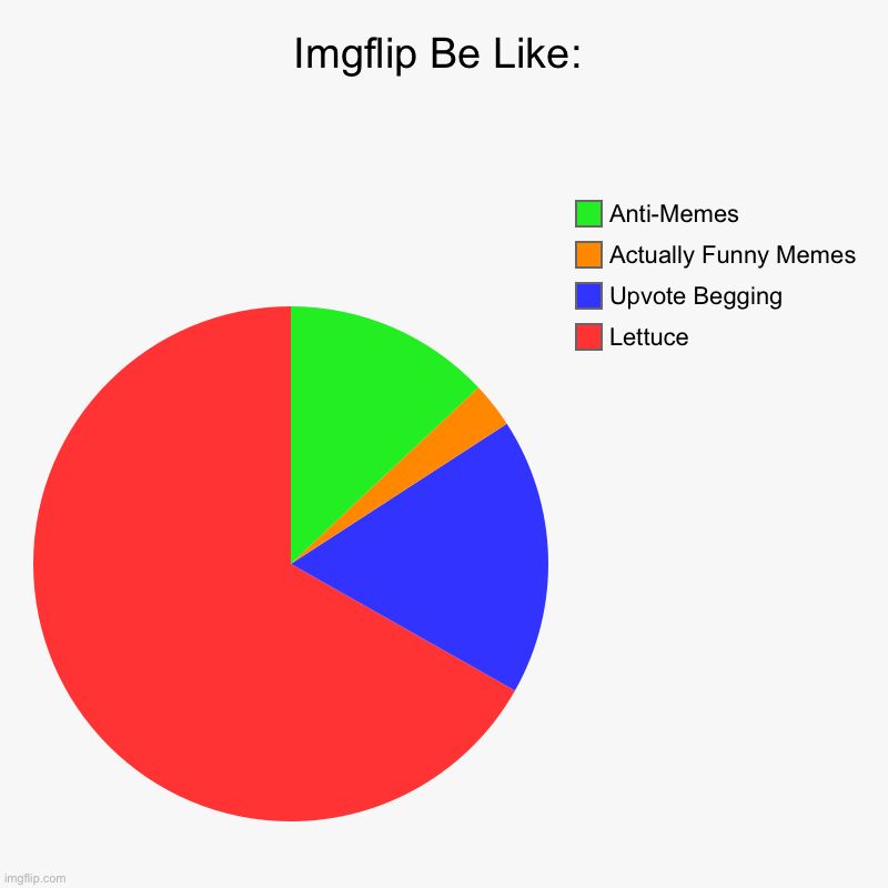 imgflip be like: | Imgflip Be Like: | Lettuce, Upvote Begging, Actually Funny Memes, Anti-Memes | image tagged in charts,pie charts,meanwhile on imgflip | made w/ Imgflip chart maker