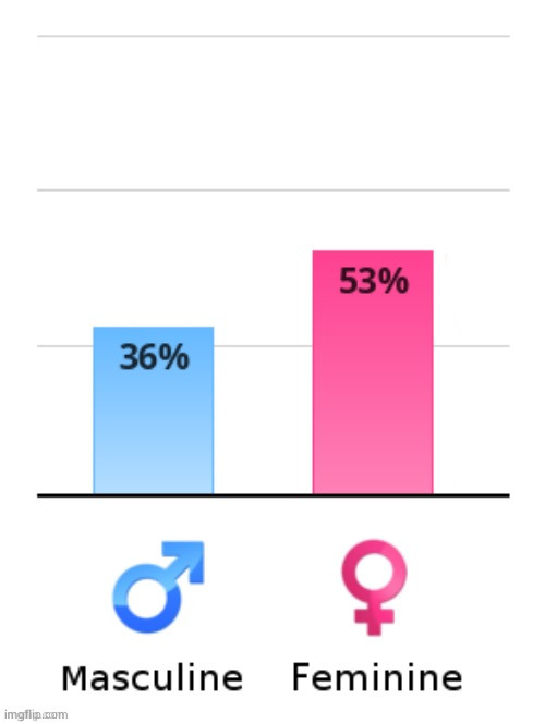 The results of my gender test | made w/ Imgflip meme maker