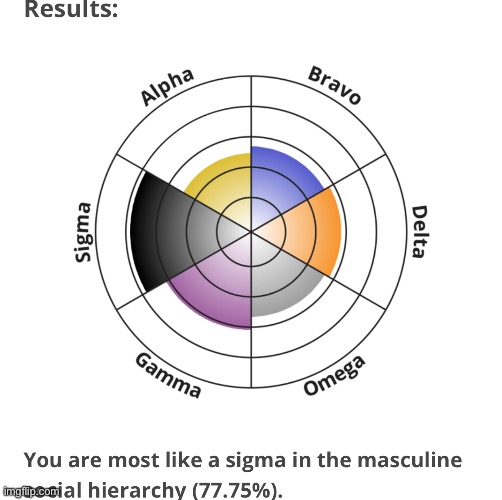 so uhhhhh apparently im a sigma male | made w/ Imgflip meme maker