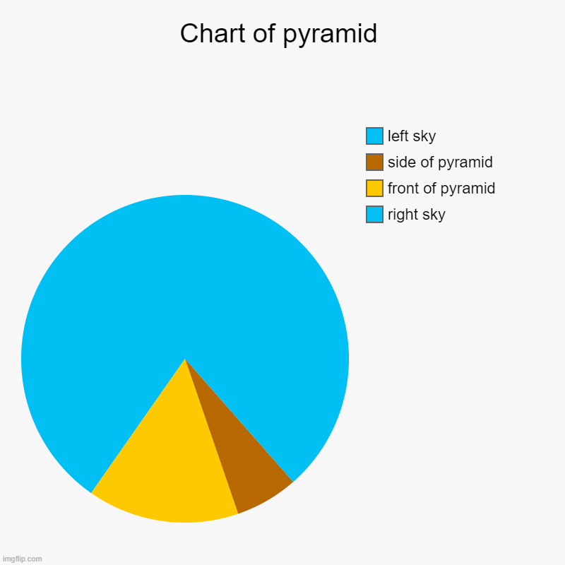 This seem to be accurate! | Chart of pyramid | right sky, front of pyramid, side of pyramid, left sky | image tagged in charts,pie charts | made w/ Imgflip chart maker