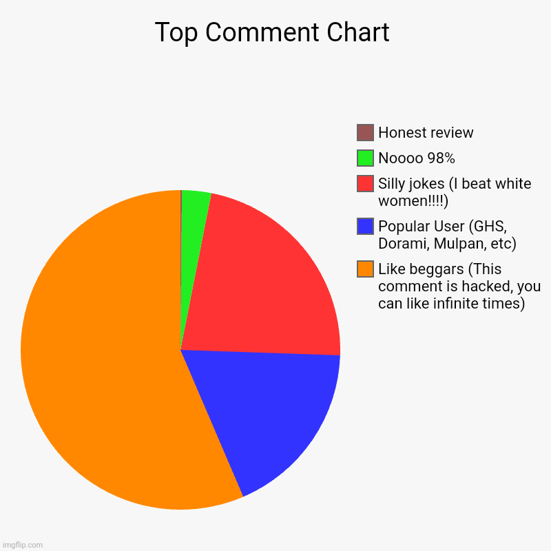 Top comments are weird asf | Top Comment Chart | Like beggars (This comment is hacked, you can like infinite times), Popular User (GHS, Dorami, Mulpan, etc), Silly jokes | image tagged in charts,pie charts | made w/ Imgflip chart maker