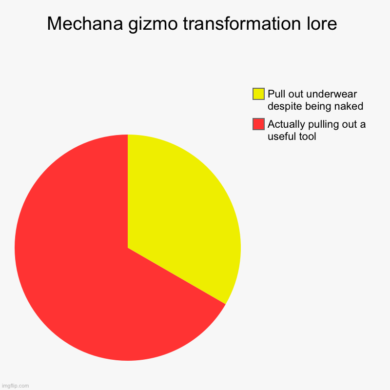 Lore | Mechana gizmo transformation lore | Actually pulling out a useful tool, Pull out underwear despite being naked | image tagged in charts,pie charts,animal mechanicals | made w/ Imgflip chart maker