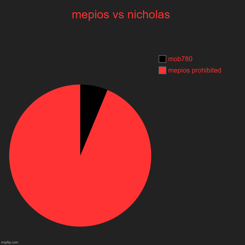 who is better? mob780 or mepios | mepios vs nicholas | mepios prohibited , mob780 | image tagged in charts,pie charts,cowboys | made w/ Imgflip chart maker
