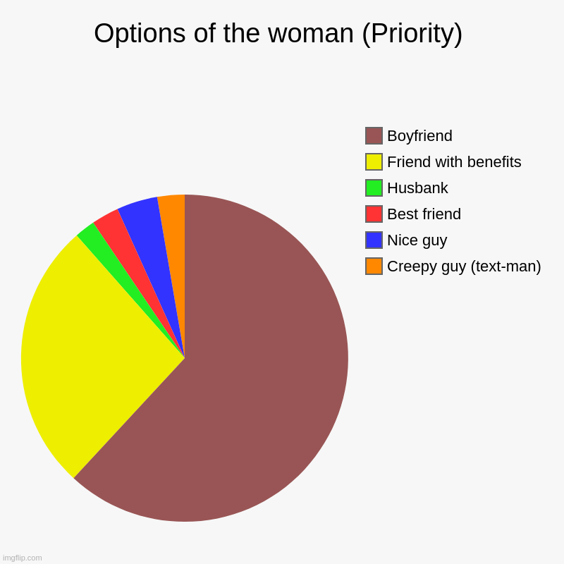 Who are you? | Options of the woman (Priority) | Creepy guy (text-man), Nice guy, Best friend, Husbank, Friend with benefits, Boyfriend | image tagged in charts,pie charts | made w/ Imgflip chart maker