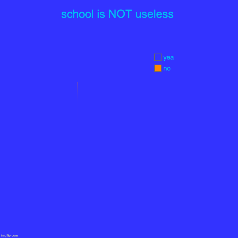 school is NOT useless | no, yea | image tagged in charts,pie charts | made w/ Imgflip chart maker