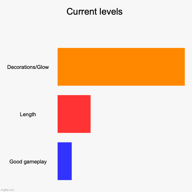 Correct me if I’m wrong | Current levels | Decorations/Glow, Length, Good gameplay | image tagged in charts,bar charts | made w/ Imgflip chart maker