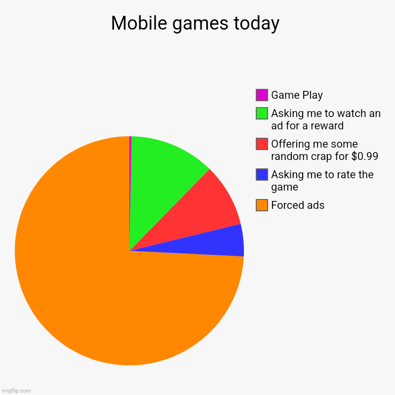 Sorry, had to re upload this (reason in coments | Mobile games today | Forced ads, Asking me to rate the game, Offering me some random crap for $0.99, Asking me to watch an ad for a reward,  | image tagged in pie charts,video games,mobile games,stupid,repost | made w/ Imgflip chart maker