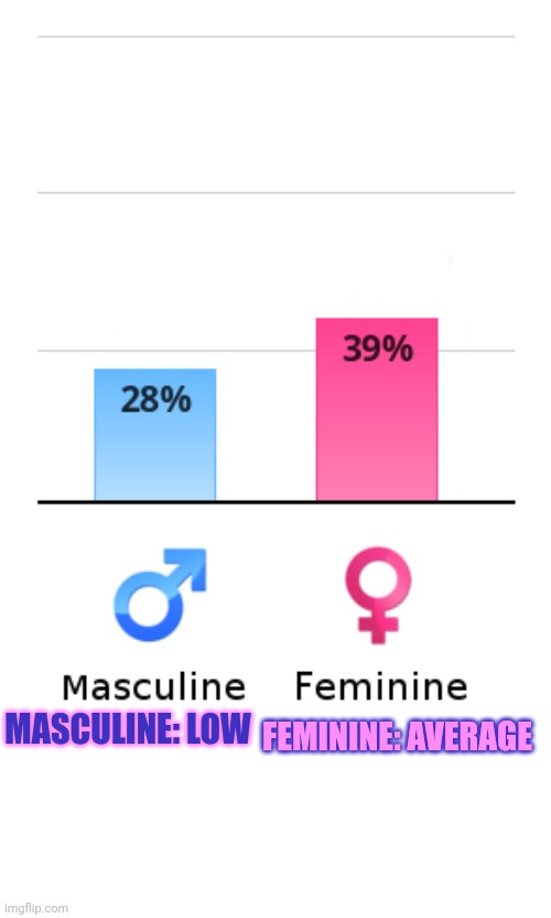 Alot of people have been doing this so I wanted to try | MASCULINE: LOW; FEMININE: AVERAGE | image tagged in gender,female or male,female,y i did this idk | made w/ Imgflip meme maker