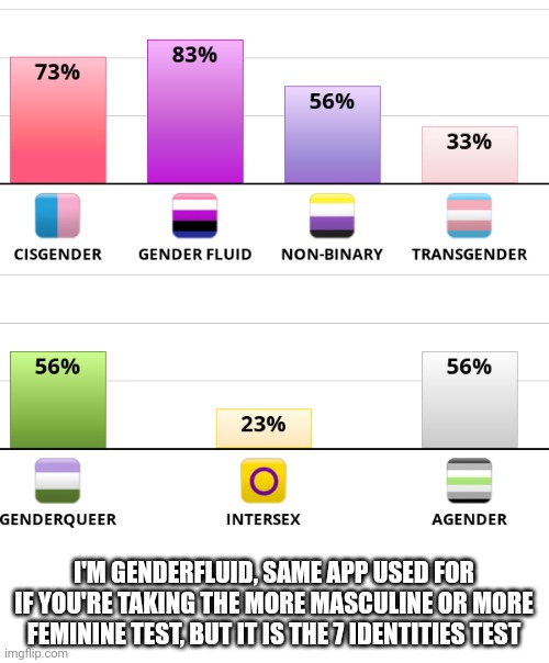 The test did good, I think I am genderfluid, new gender unlocked for me. | I'M GENDERFLUID, SAME APP USED FOR IF YOU'RE TAKING THE MORE MASCULINE OR MORE FEMININE TEST, BUT IT IS THE 7 IDENTITIES TEST | image tagged in genderfluid,idrlabs 7 identities test | made w/ Imgflip meme maker