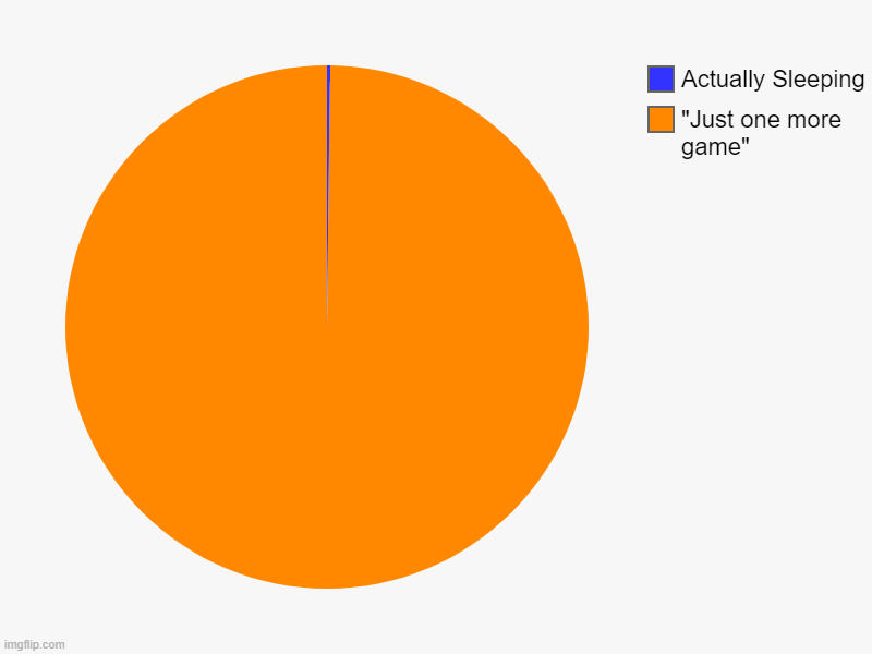 (Insert funny title) | "Just one more game", Actually Sleeping | image tagged in charts,pie charts | made w/ Imgflip chart maker