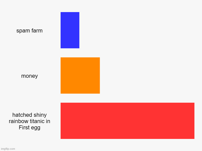 hh | spam farm, money, hatched shiny rainbow titanic in First egg | image tagged in charts,bar charts | made w/ Imgflip chart maker