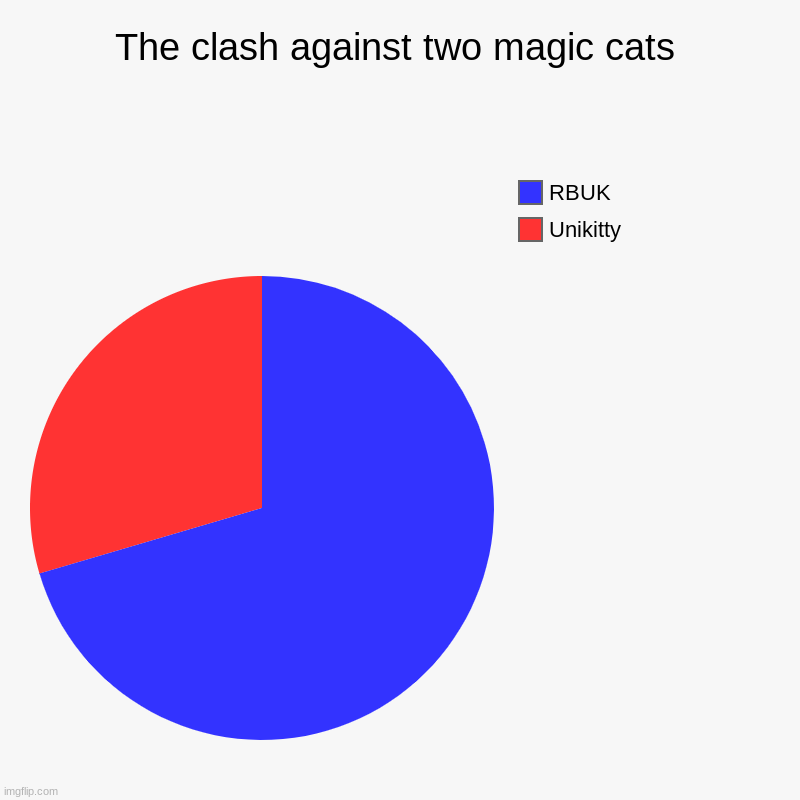chart meme rbuk vs unikitty | The clash against two magic cats | Unikitty, RBUK | image tagged in charts,pie charts | made w/ Imgflip chart maker