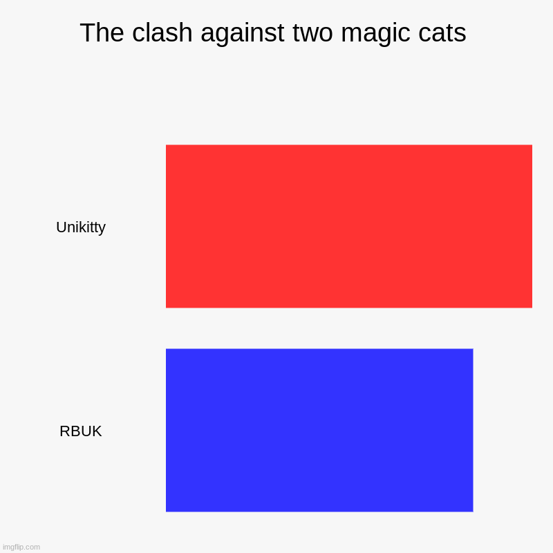 my meme | The clash against two magic cats | Unikitty, RBUK | image tagged in charts,bar charts | made w/ Imgflip chart maker