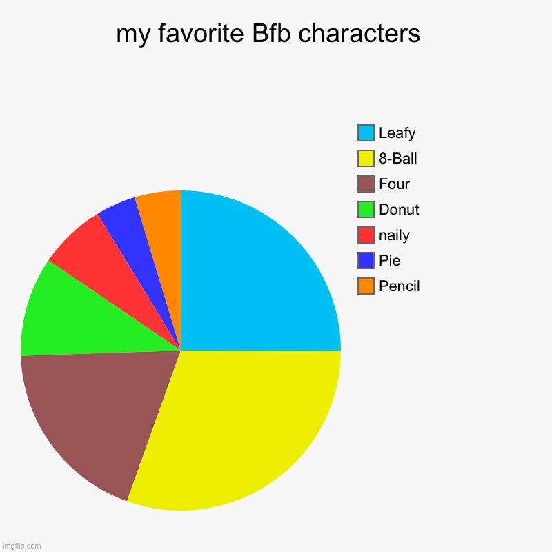 my favorite Bfb characters  | Pencil, Pie, naily, Donut, Four, 8-Ball, Leafy | image tagged in charts,pie charts | made w/ Imgflip chart maker