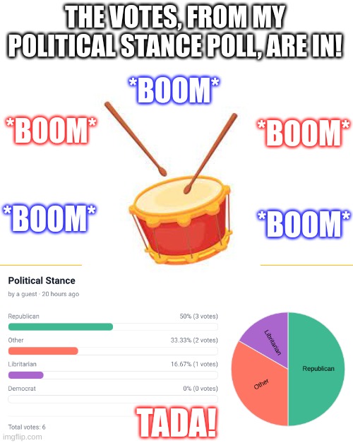Let me know what other polls you want me to do in the comments. | THE VOTES, FROM MY POLITICAL STANCE POLL, ARE IN! *BOOM*; *BOOM*; *BOOM*; *BOOM*; *BOOM*; TADA! | image tagged in memes,politics,blank white template | made w/ Imgflip meme maker