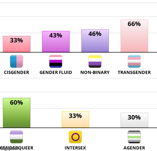 This is the 2nd gender test I’ve done. And it also shows that I’m transgender =3 | made w/ Imgflip meme maker