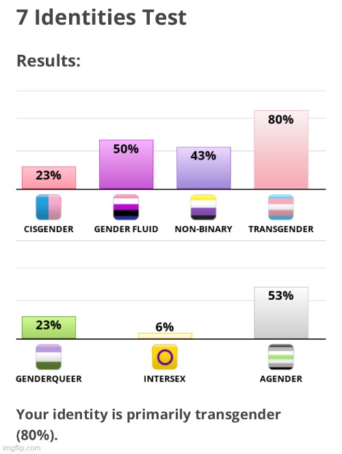 ahem. how the hell do i have 6% intersex?? (also yeah these results are all over the place which kinda reflects how i’m feeling) | image tagged in transgender,gender identity | made w/ Imgflip meme maker