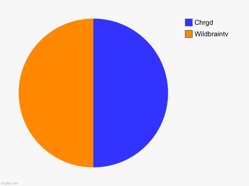 Pick @Matias_the_toad | Wildbraintv, Chrgd | image tagged in charts,pie charts | made w/ Imgflip chart maker