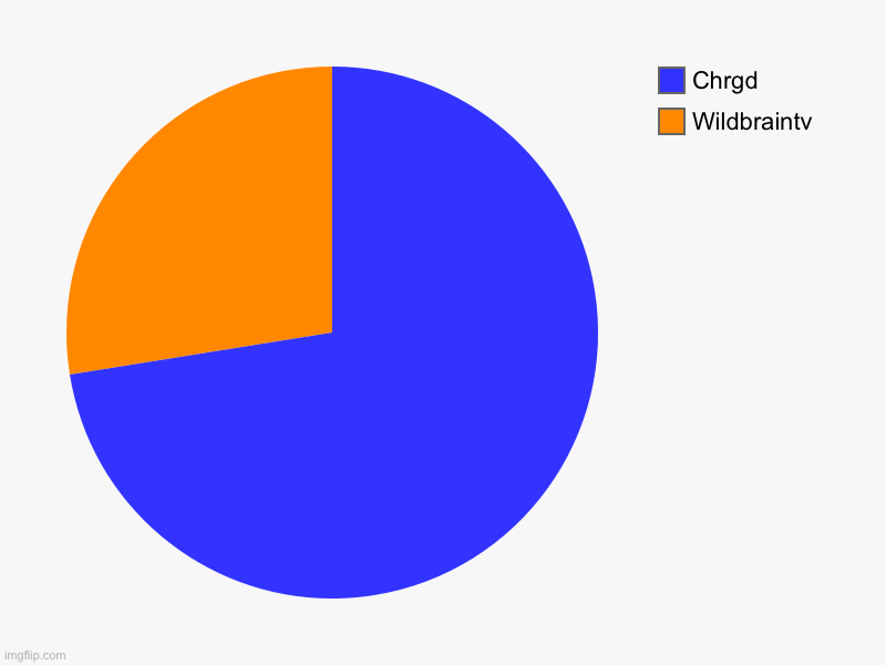 Results | Wildbraintv, Chrgd | image tagged in charts,pie charts | made w/ Imgflip chart maker