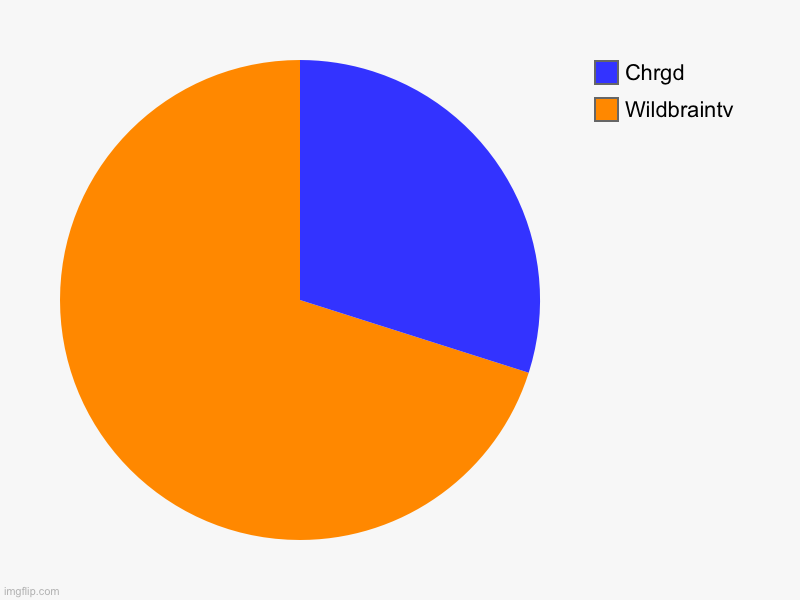 OH NO | Wildbraintv, Chrgd | image tagged in charts,pie charts | made w/ Imgflip chart maker
