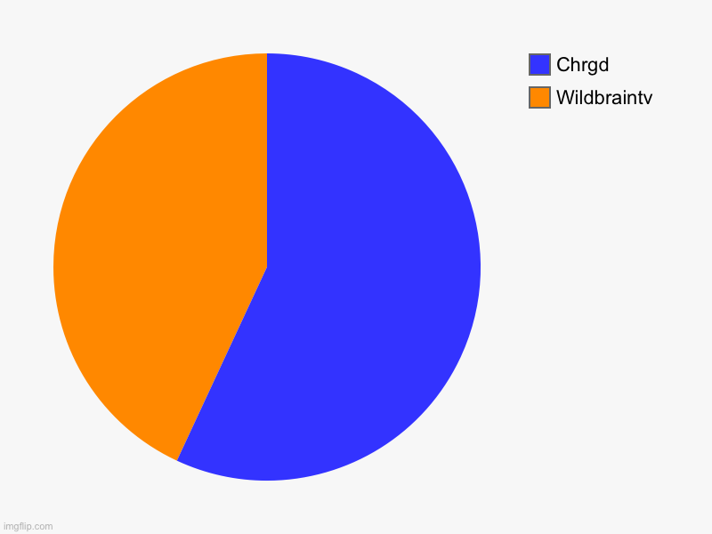 Make Family CHRGD a W | Wildbraintv, Chrgd | image tagged in charts,pie charts | made w/ Imgflip chart maker