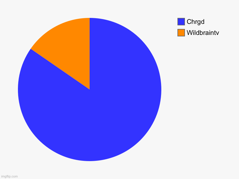 YES | Wildbraintv, Chrgd | image tagged in charts,pie charts | made w/ Imgflip chart maker