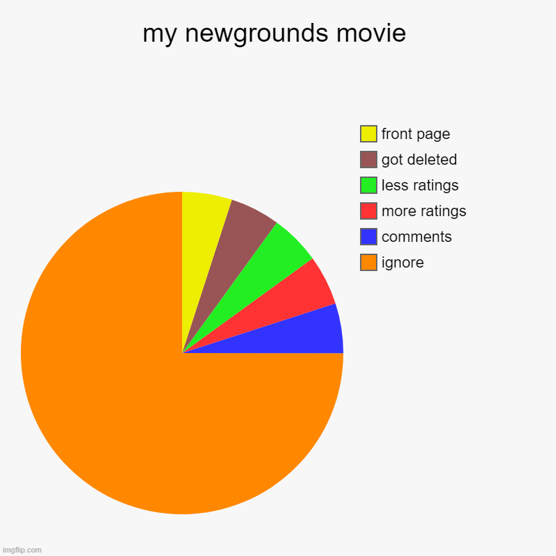 my newgrounds rating be like: | my newgrounds movie | ignore, comments, more ratings, less ratings, got deleted, front page | image tagged in charts,pie charts | made w/ Imgflip chart maker